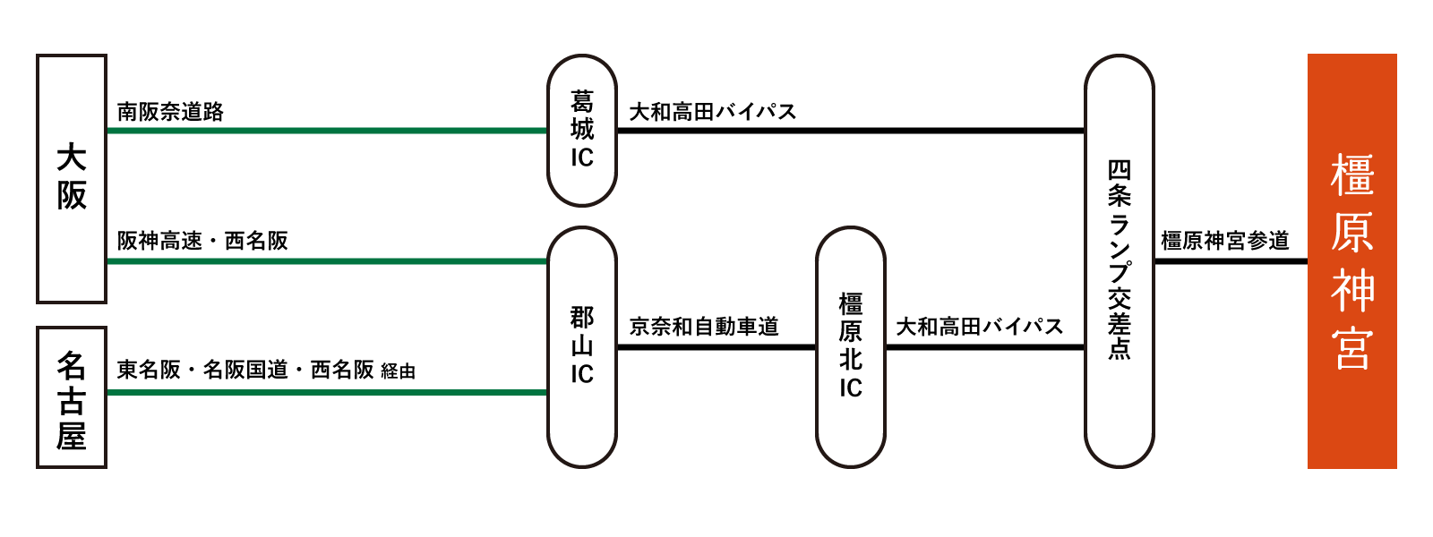 橿原神宮への車での行き方
