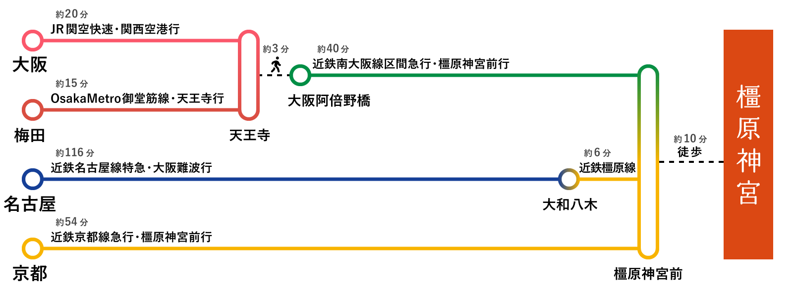 橿原神宮への電車での行き方